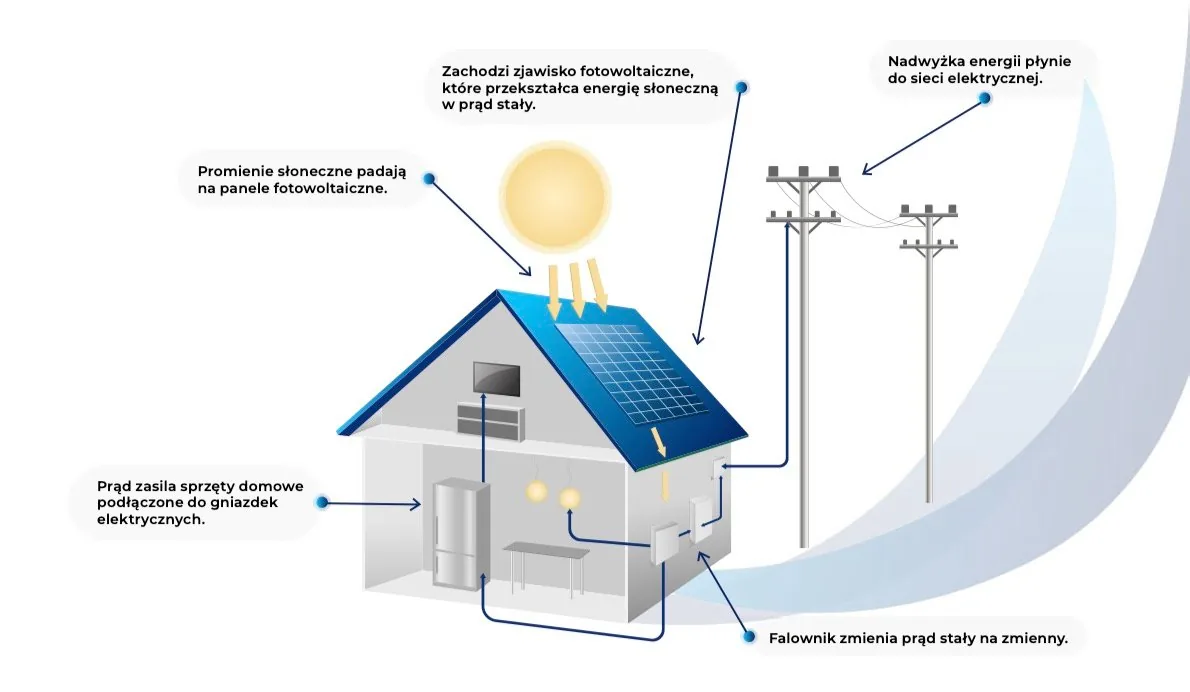 Fotowoltaika — BlueSky Energy